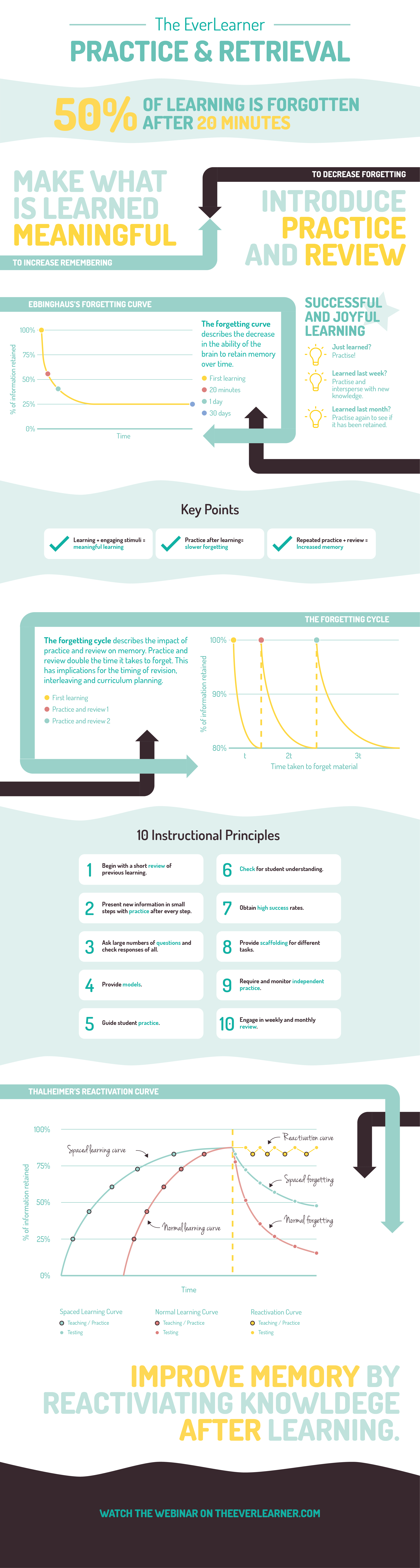 Practice and Retrieval Infographic