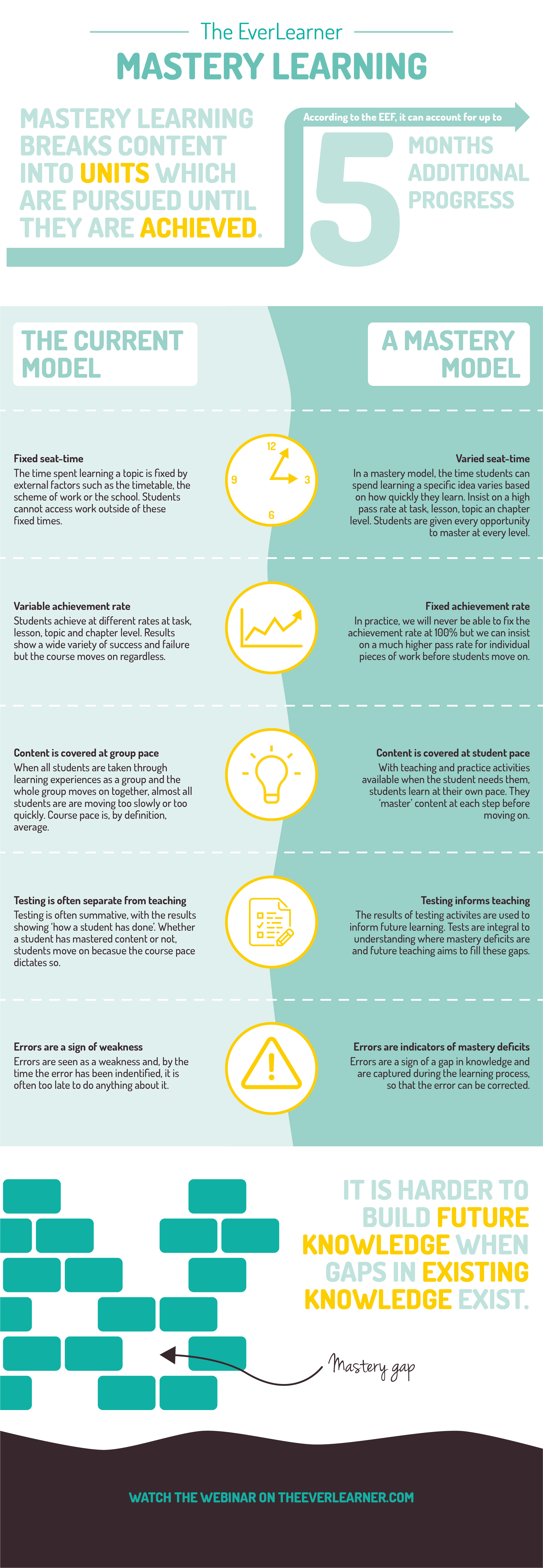 Mastery Infographic